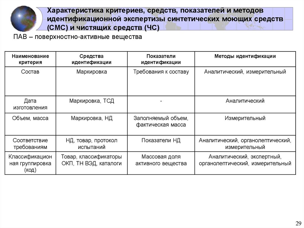 Критерии особенности. Показатели и методы идентификации. Показатели идентификации товаров. Признаки идентификации товаров. Критерии идентификации товаров.