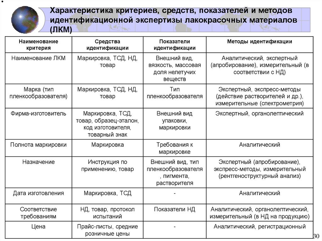 Характеристика средств. Показатели идентификации. Виды и критерии идентификации. Показатели идентификации товаров. Методы идентификации органолептические измерительные.