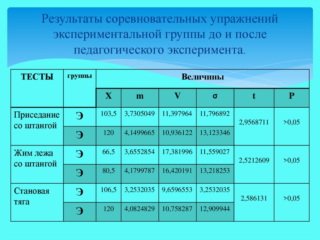 Опытная группа. Контрольная и экспериментальная группа это. Контрольная и опытная группа в эксперименте. Педагогический эксперимент контрольная экспериментальная группа. Результаты эксперимента контрольная и испытуемая группы.