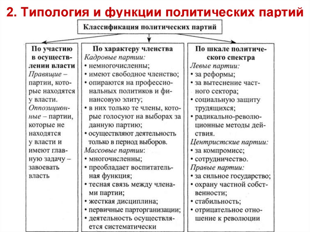 Классификации политических партий россии