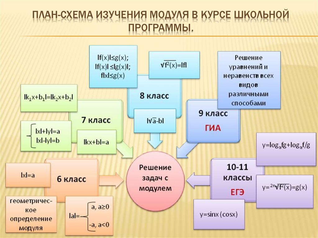 Методическая схема изучения величин