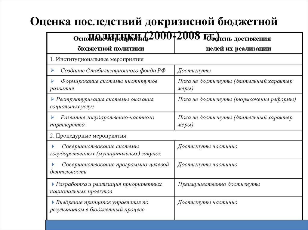 Развитие бюджетного федерализма в россии презентация