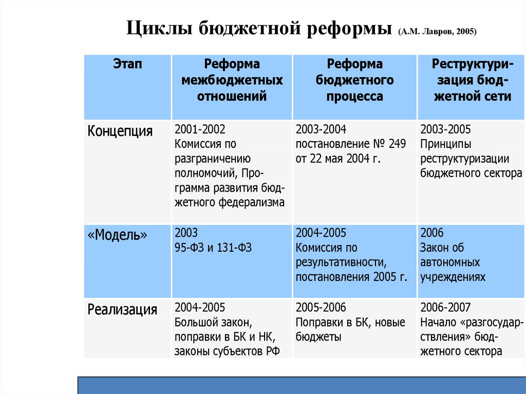 Циклы бюджетной реформы (А.М. Лавров, 2005)
