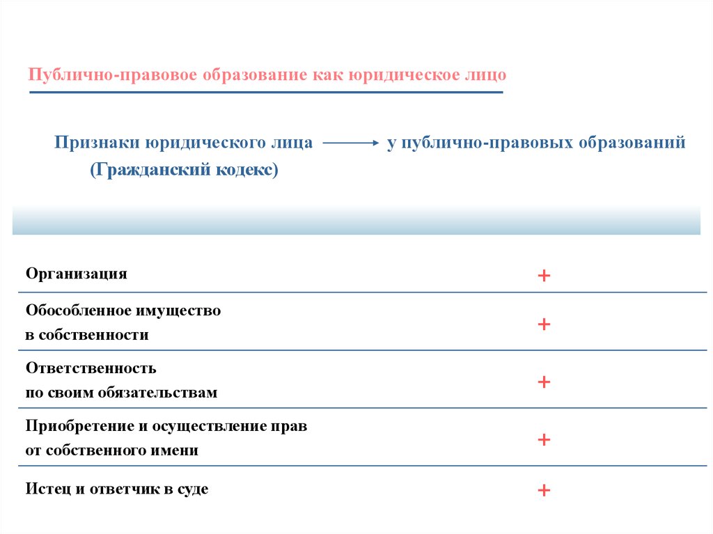 Публично правовые организации федерация. Юридические лица и публично-правовые образования. Эволюция бюджетных учреждений в России. Публично-правовое образование что это. Публично-правовая компания статистика РФ.