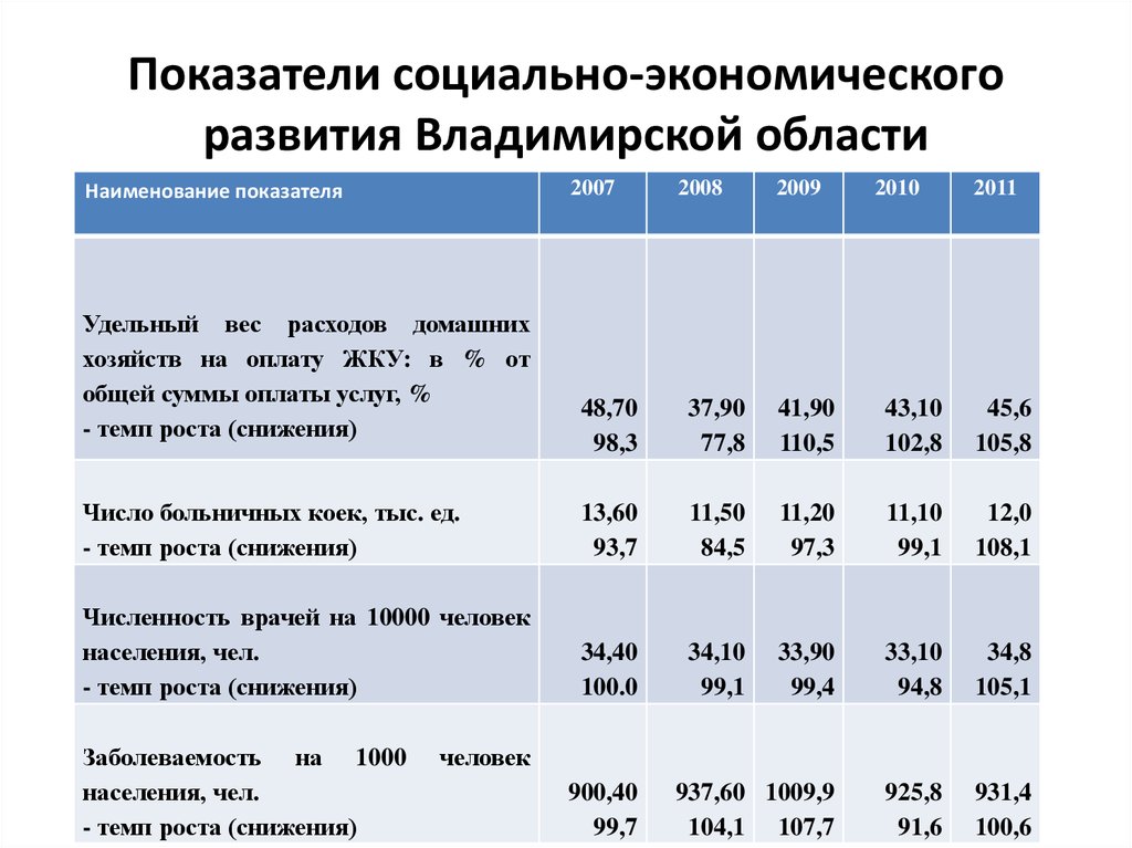 Показатели социально-экономического развития Владимирской области