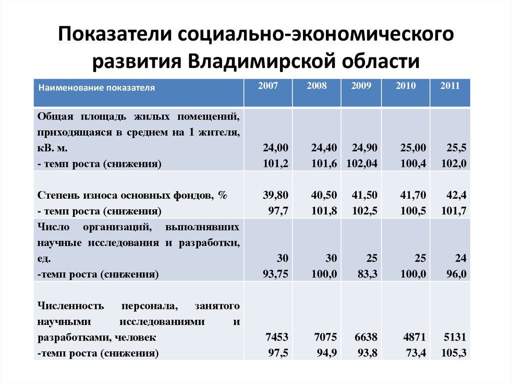 Показатели социально-экономического развития Владимирской области