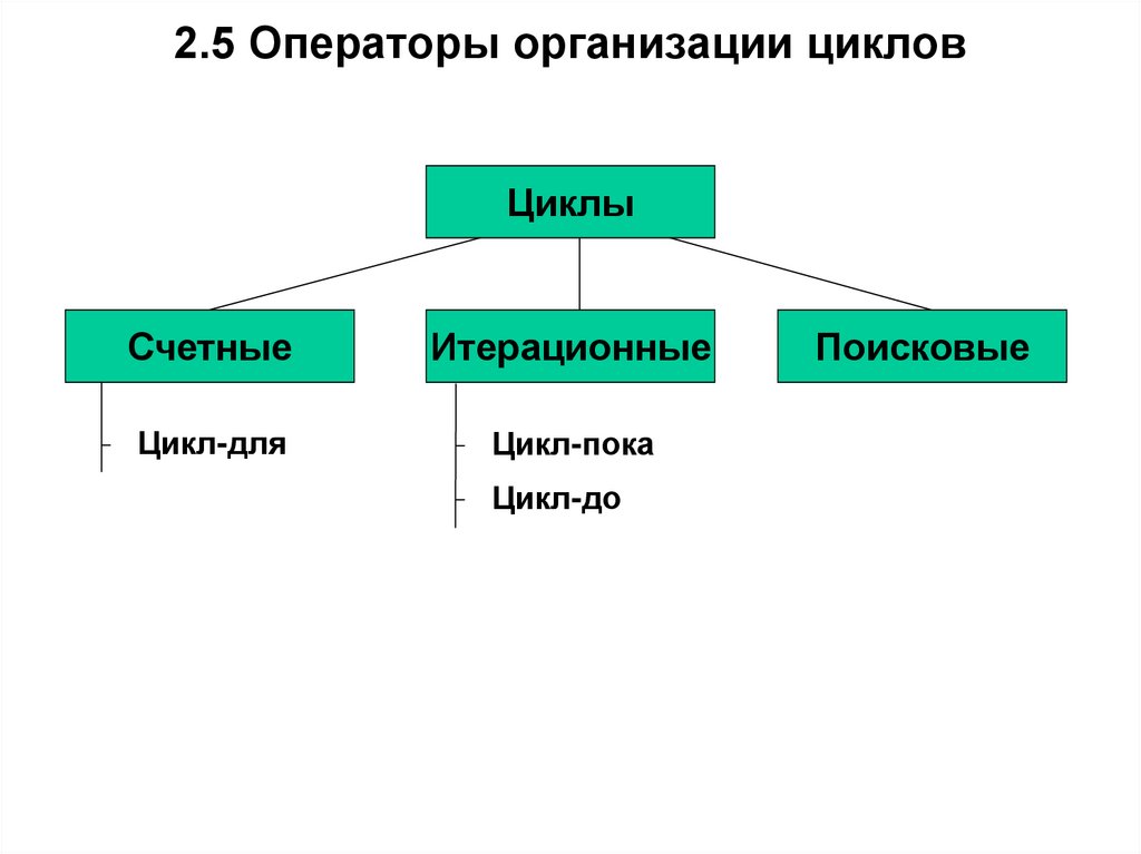 2.5 Операторы организации циклов
