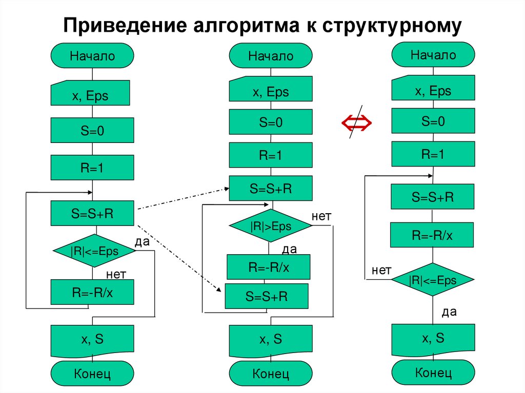 Алгоритмы c. Основные операторы алгоритма. Алгоритм к-средних. Алгоритм приведения. Алгоритм 1с.