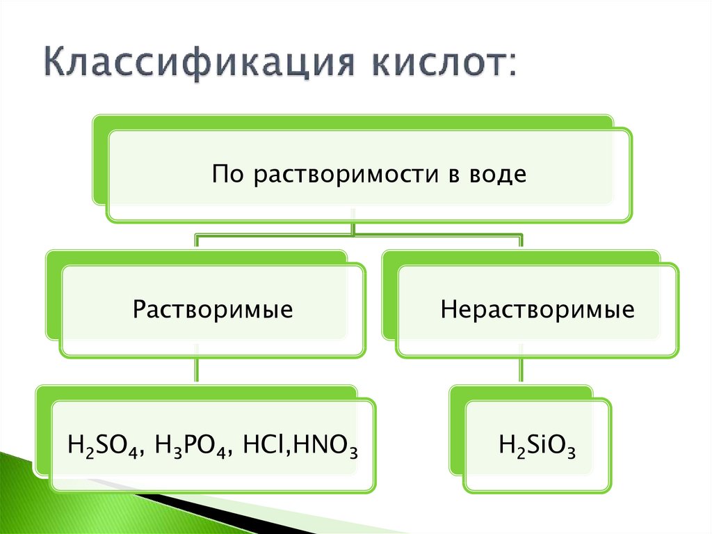 Классификация кислот: