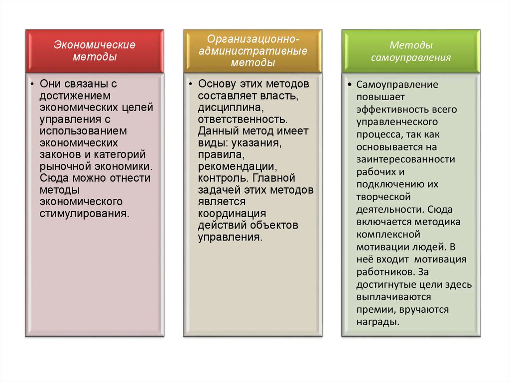 Менеджмент социально административный. Методы самоуправления.