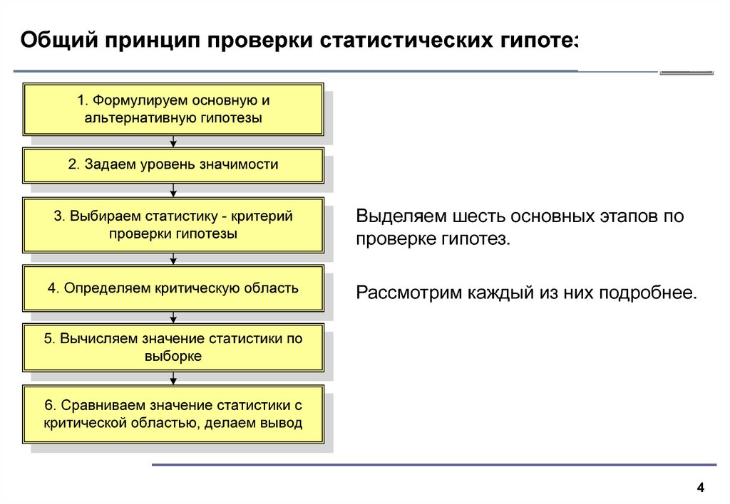 Этапы гипотезы. Последовательность проверки статистических гипотез. Схема проверки гипотез. Схема проверки статистических гипотез. Алгоритм проверки статистических гипотез.