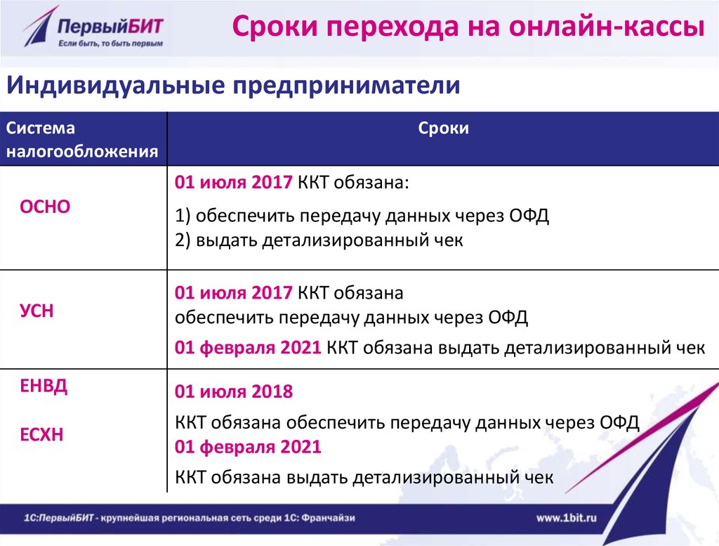 Сроки перехода. ККТ для ИП на УСН. Изменения для ИП С 1 июля 2021 года кассы. Переход ИП на онлайн кассы с 1 июля 2021 года. Применение кассовой техники индивидуальным предпринимателем.