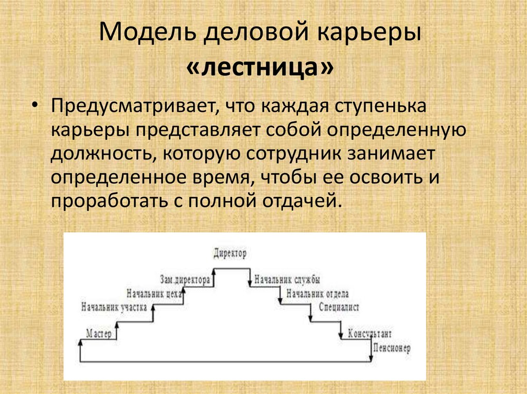 Построение карьеры