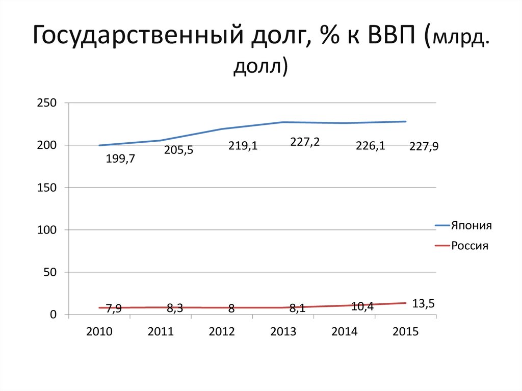 Увеличение государственного долга