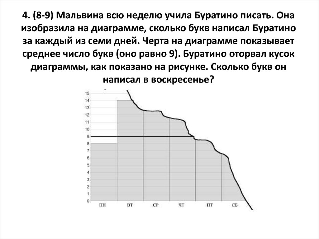 4. (8-9) Мальвина всю неделю учила Буратино писать. Она изобразила на диаграмме, сколько букв написал Буратино за каждый из