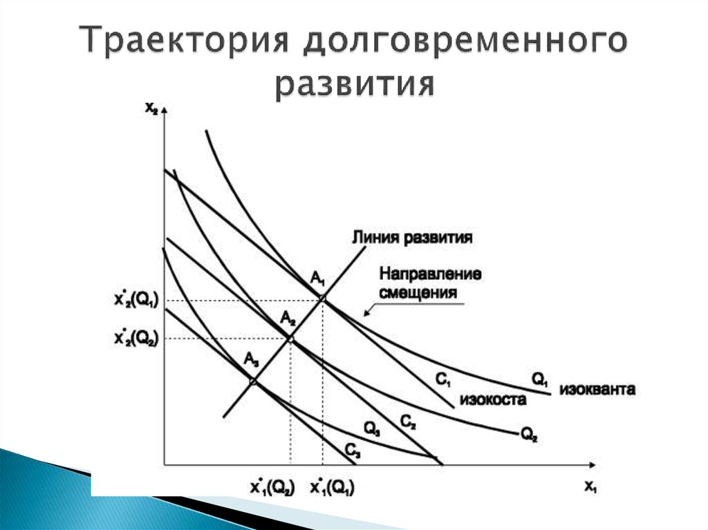 Траектория развития. Изокоста и изокванта график. Изокванта и изокоста издержки. Изокоста и изокванта в экономике. Траектория развития фирмы.