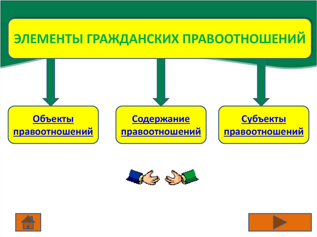 Элементы правоотношений. Элементы гражданского правоотн. 3 Элемента правоотношения. Элементы гражданских отношений.