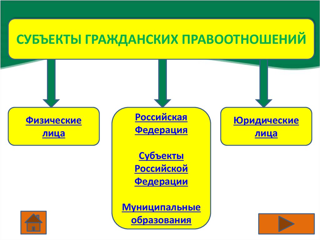 Гражданские правоотношения презентация