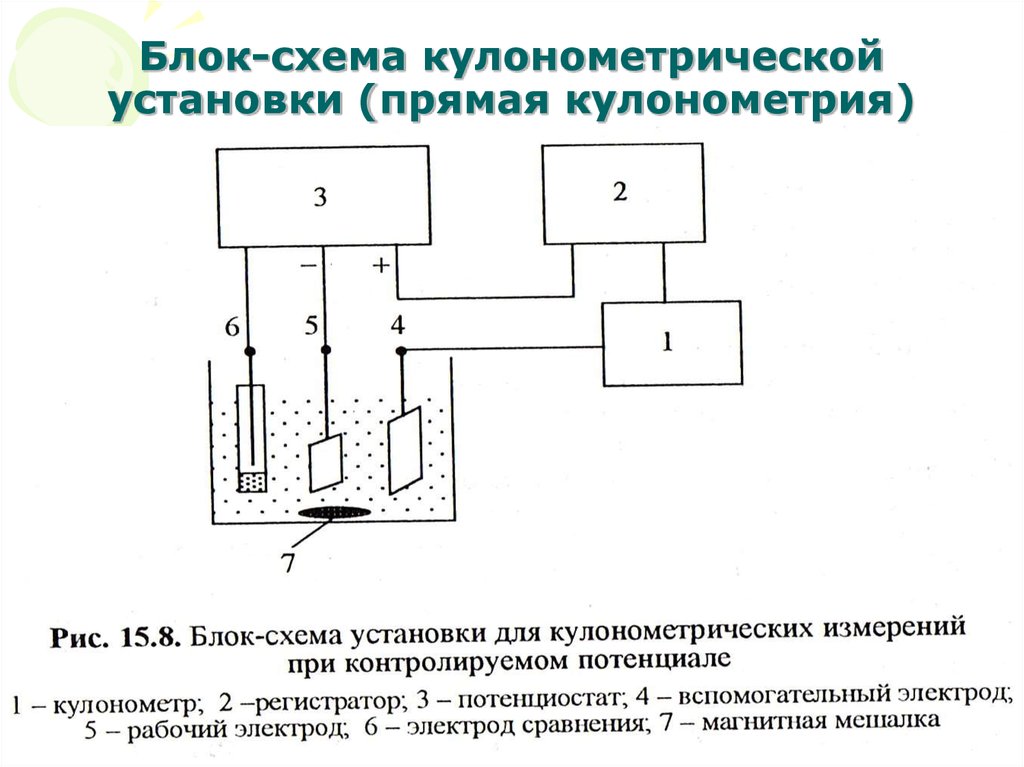 Блок-схема кулонометрической установки (прямая кулонометрия)