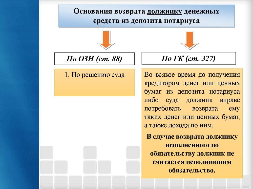 Ценные бумаги в депозит нотариуса. Внесение денежных средств в депозит нотариуса. Принятие на депозит нотариуса денежных средств. Возврат денежных средств с депозита нотариуса. Основания внесения в депозит нотариуса.