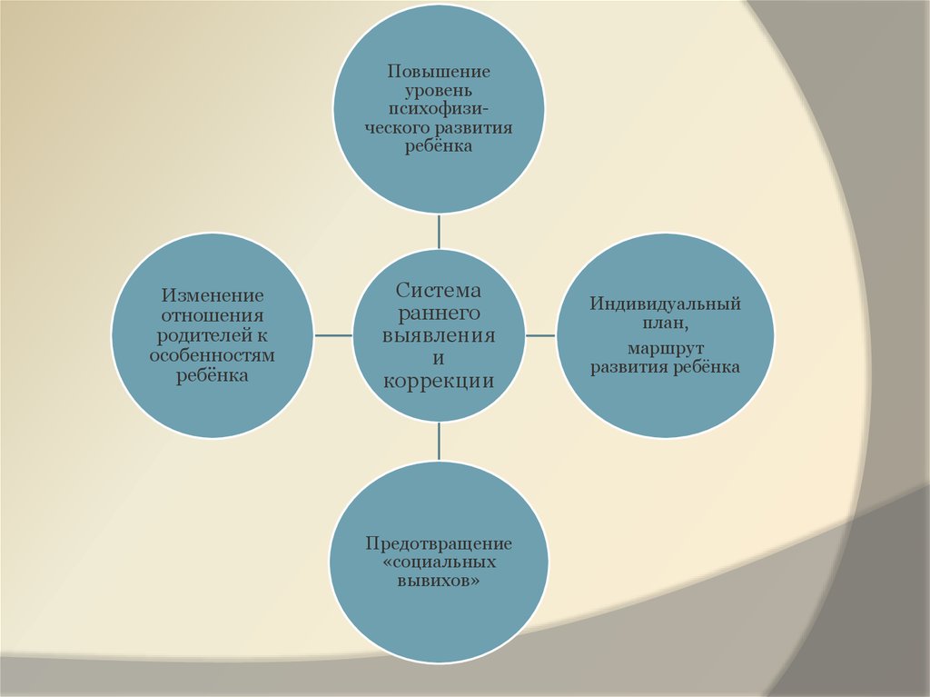 Система раннего. Модель раннего выявления и коррекции отклонения развития детей. Модель раннего выявления и коррекции отклонения развития детей схема. Схема ранней диагностики отклонений в развитии у детей. Многоэтапной модели диагностики в системе ранней помощи.