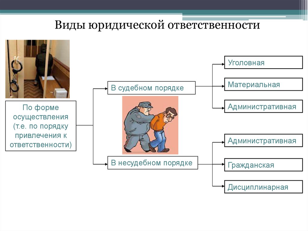 Виды юр ответственности презентация