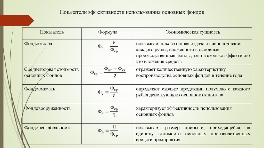 Показатель характеризующий эффективность использования. Показатели эффективности использования основных фондов формулы. Формула расчета показателей использования основных фондов. Эффективность использования основных фондов формула. Определить показатели эффективности использования основных фондов.