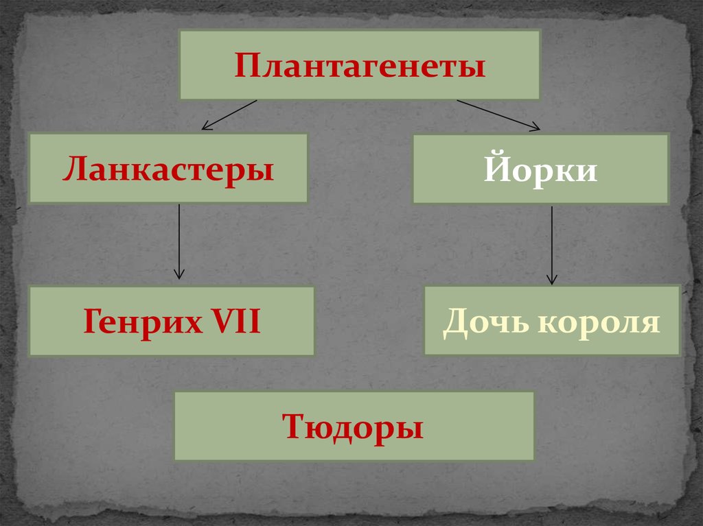 Усиление королевской власти в конце