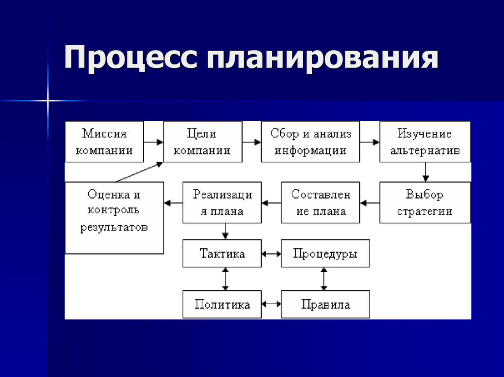 Процесс планирования является. Процесс планирования. Динамическое планирование процессов. Процессы планирования разделяются на. Цикл менеджмента кратко.