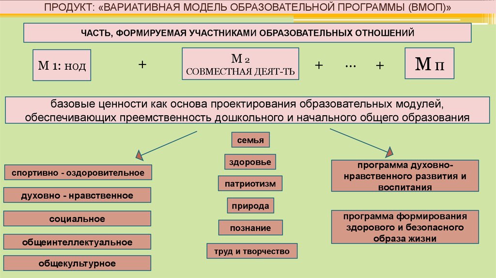 Реализация вариативной части. Вариативные модели образования. Модель преемственности.