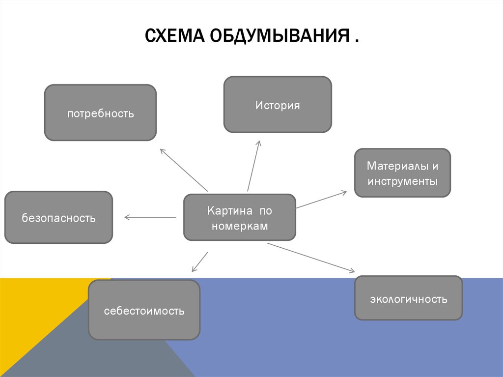 Потребность история. Схема обдумывания. Схема обдумывания платье. Себестоимость картины. Схема обдумывания для проекта по технологии вышивка крестом.