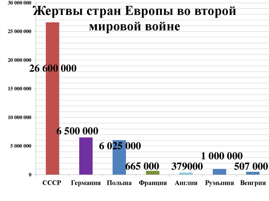 Жертвы стран Европы во Второй Мировой войне - online presentation