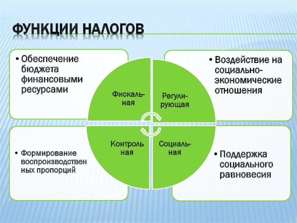 Налоги и их роль в экономической жизни общества план