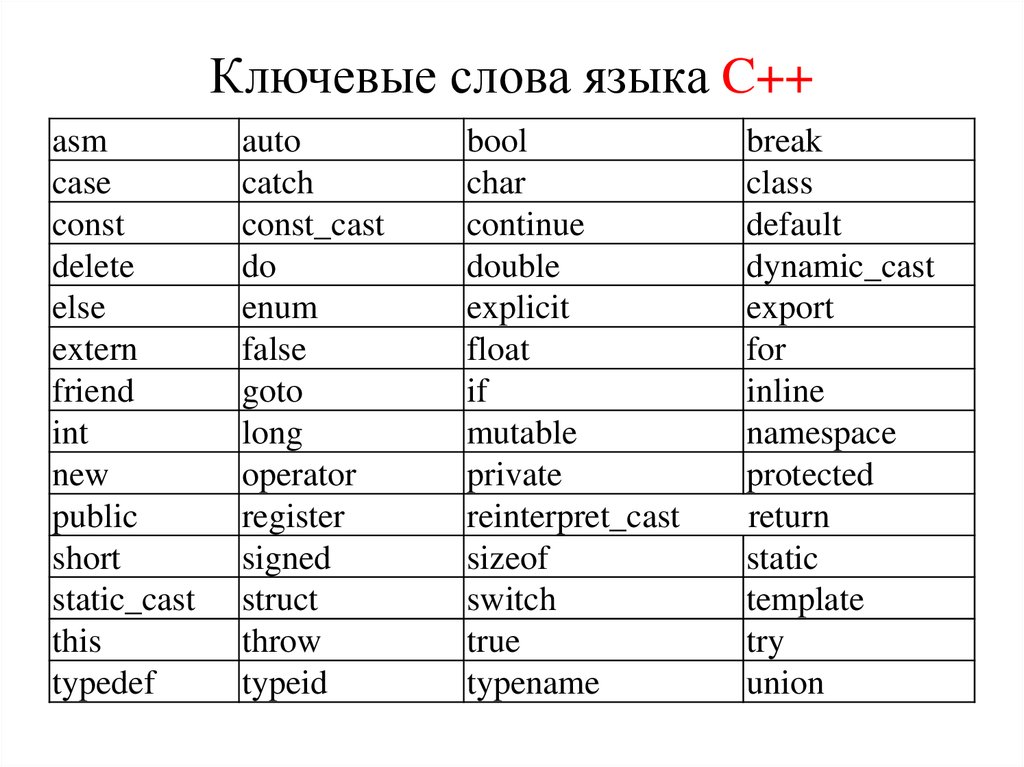 Строка на английском языке. Ключевые слова, зарезервированные в языке c#. Язык c ключевые слова. Ключевые слова с++ и их значение. Список ключевых слов c++.