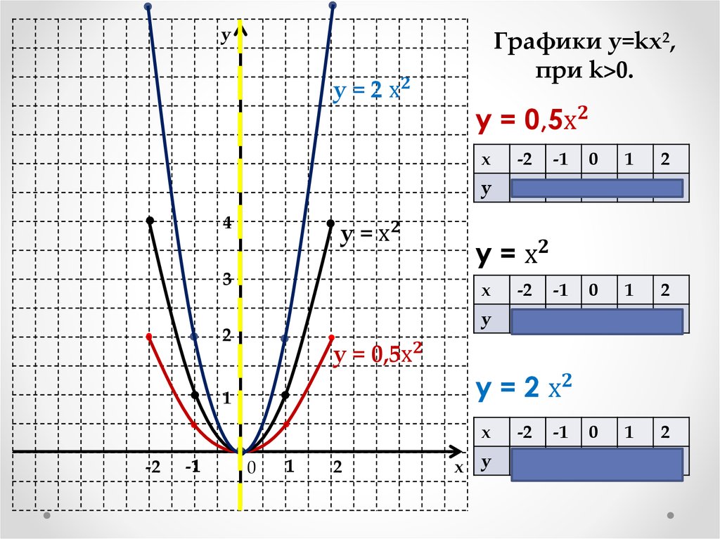 График функции у х b