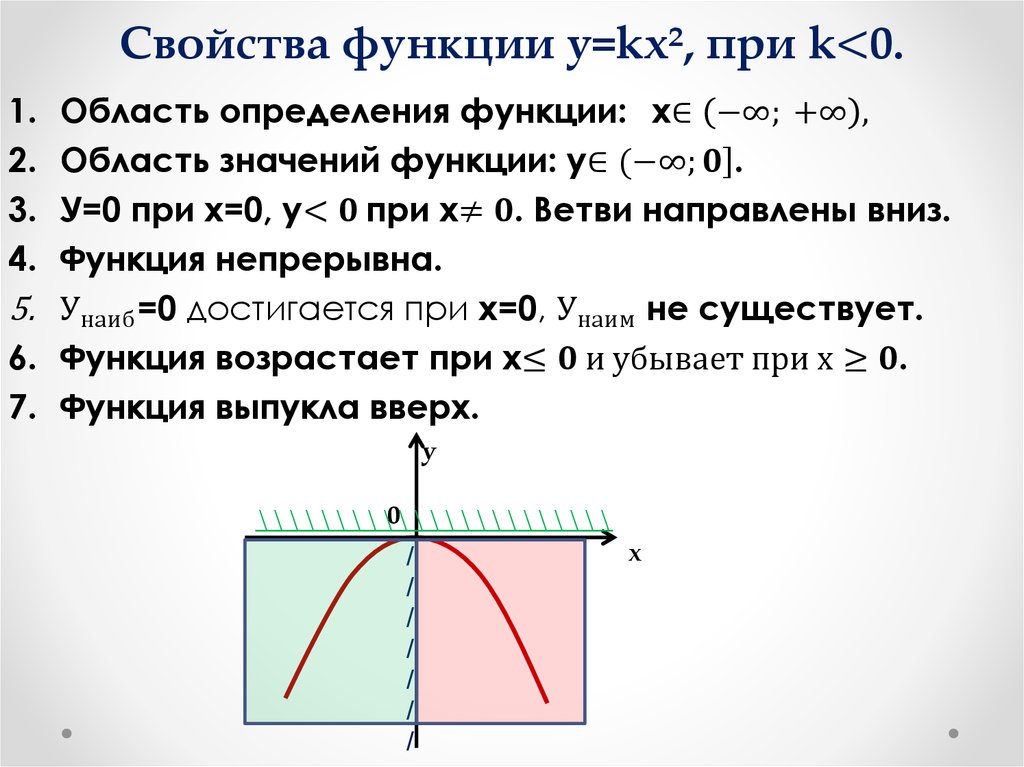 Свойства функции у=kх², при k<0.