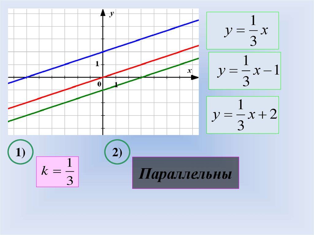 Формула параллельных графиков. Параллельные графики. Параллельность линейных функций. Параллельные графики линейных функций. Параллельность графиков линейных функций.