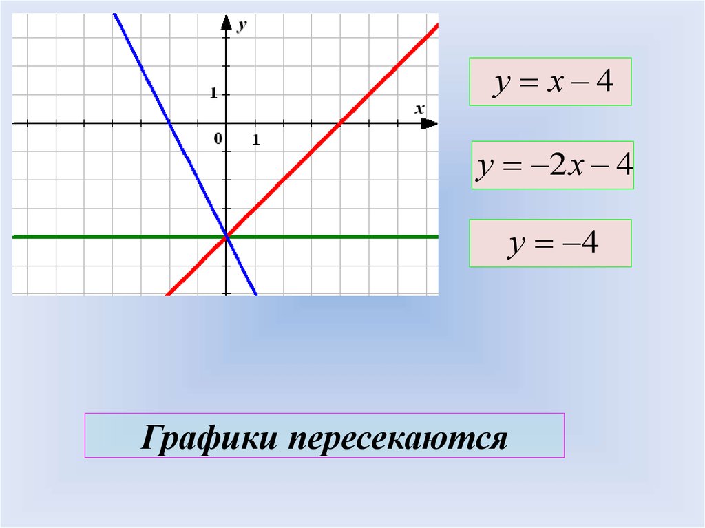 Пересекающиеся графики. Графики линейных функций пересекаются. Когда графики пересекаются. Когда графики линейных функций пересекаются. Когда графики линейных функций не пересекаются.