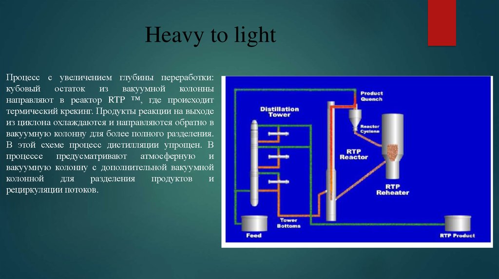 Вакуумная колонна. Квенч реактор. Кубовый остаток. Heavy Light. Light processes