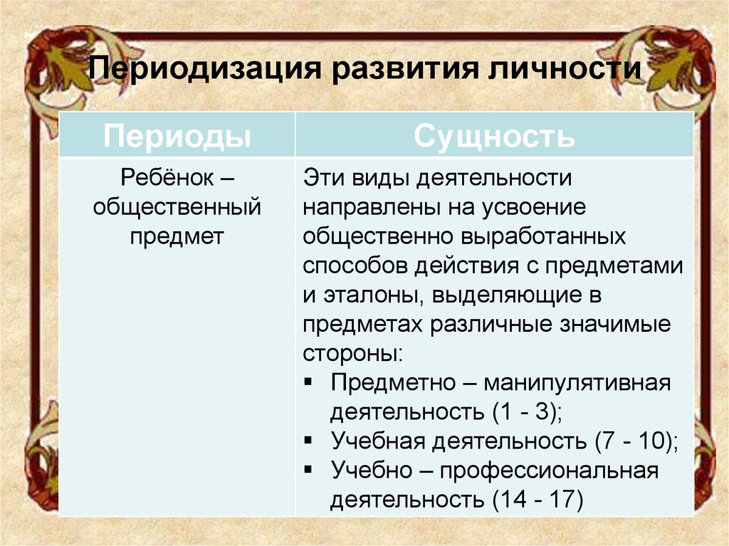 Личность период. Периодизация развития личности. Переодизация развитие личность. Периодизация развития вечности. Периодизация развития личности периоды сущность.