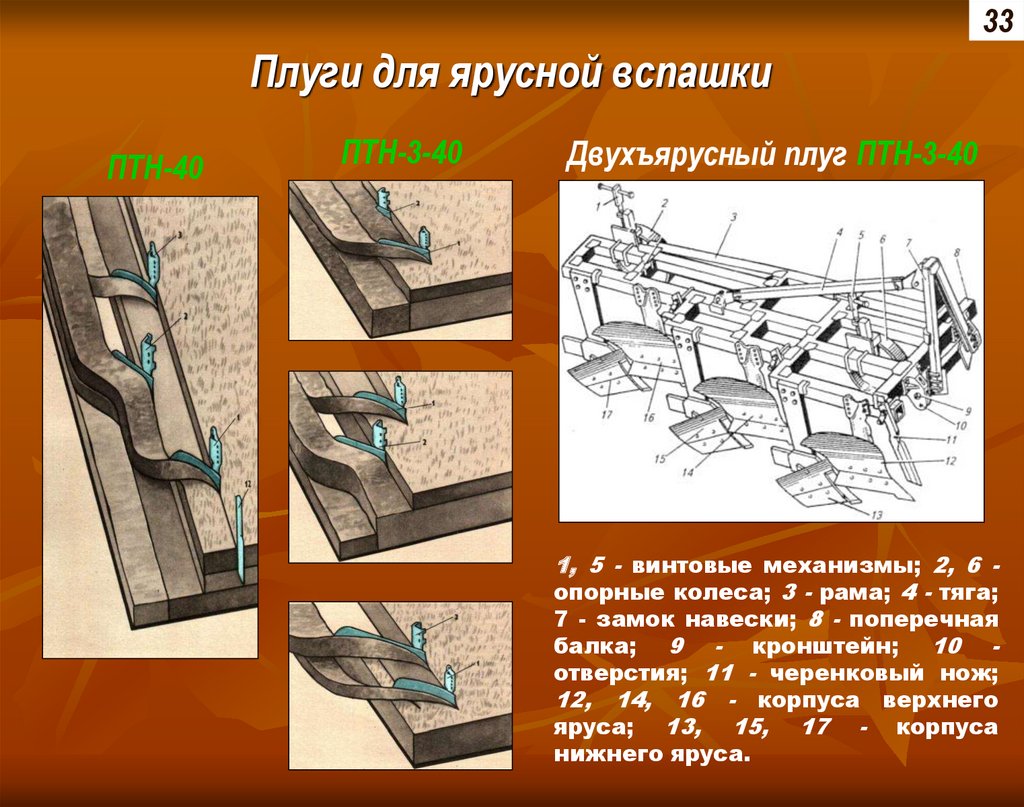 Виды плугов. Ярусный плуг Птн-3-40. Ярусный плуг Птн-3-40 схема. Ярусная вспашка. Ярусная вспашка схема.