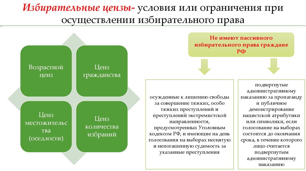 Избирательное право сроки. Условия для получения или осуществления избирательного права. Реализация избирательного права. Ограничения избирательного права. Условия реализации избирательного права.