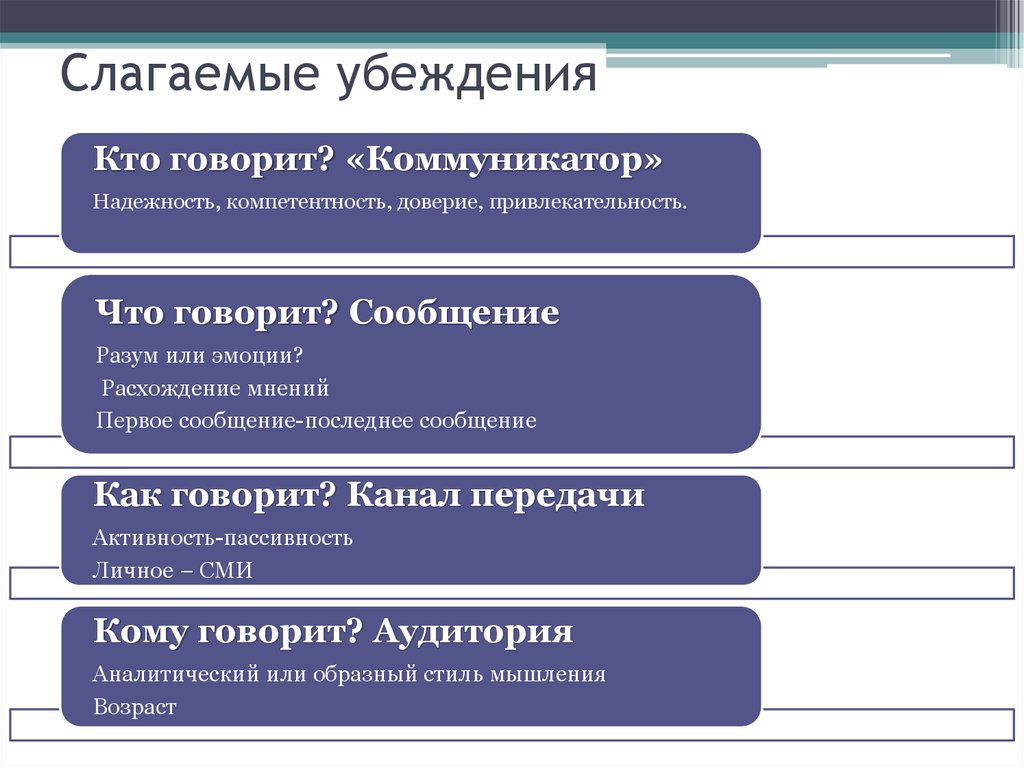 Слагаемые виды. Слагаемые убеждения. Слагаемые убеждения по д.Майерсу. Слагаемые убеждения в процессе коммуникации. К слагаемым убеждения в процессе коммуникации относятся.