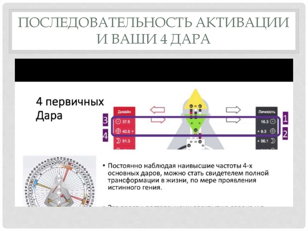 Карта порядка активация