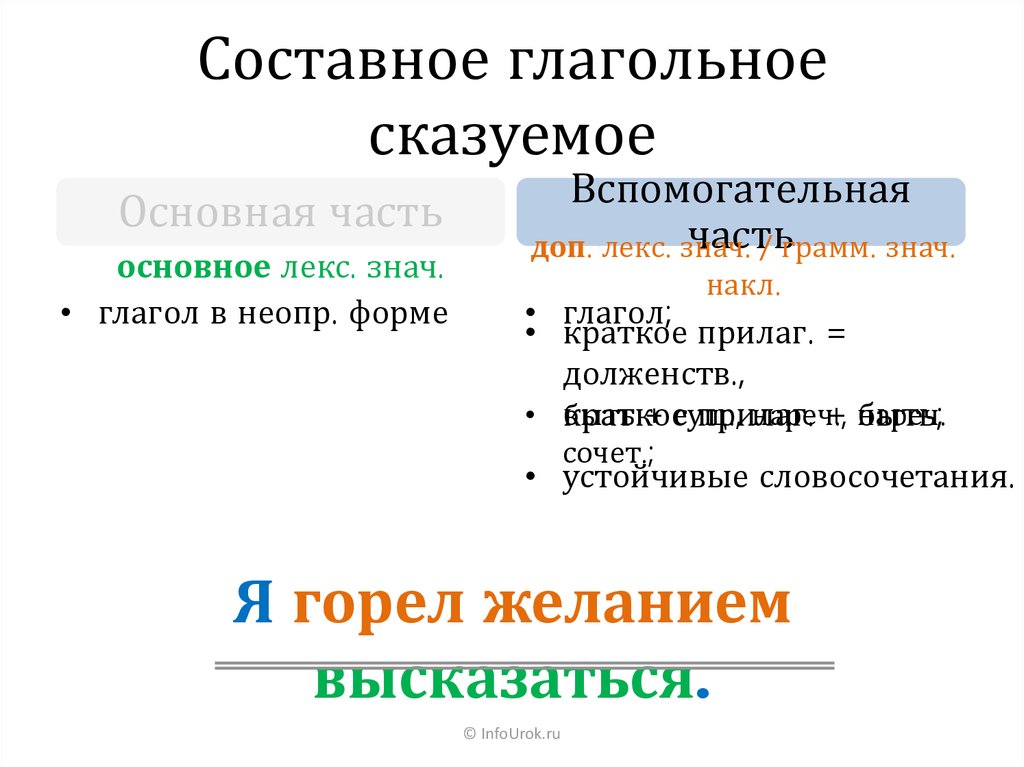 Составное глагольное сказуемое презентация