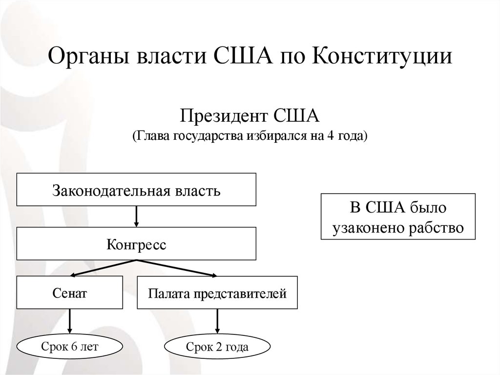 Органы власти сша