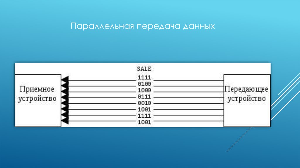 Форма передачи данных. Основы передачи данных. Параллельная передача данных. Параллельный способ передачи данных. Принцип параллельной передачи данных.