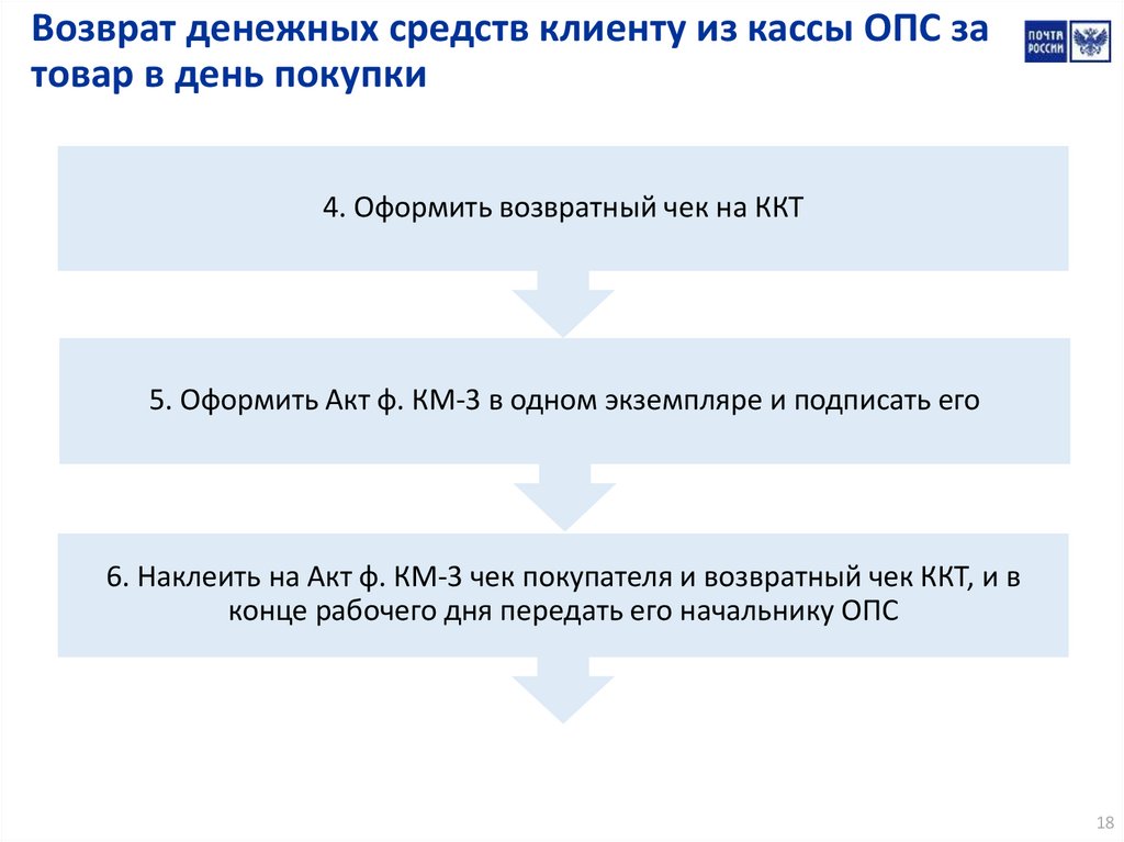 Вернуть деньги кинопоиск. Возврат денег клиенту. Порядок возврата денежных средств. Порядок возврата денежных средств покупателю. Возвращаем денежные средства покупателю.