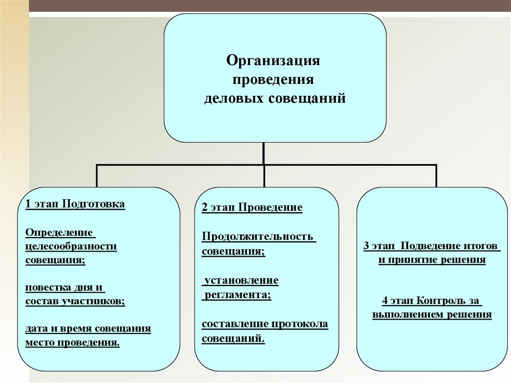 Подготовить провести. Организация проведения деловых совещаний. Подготовка к проведению делового совещания. Схема делового совещания. Этапы проведения делового совещания.