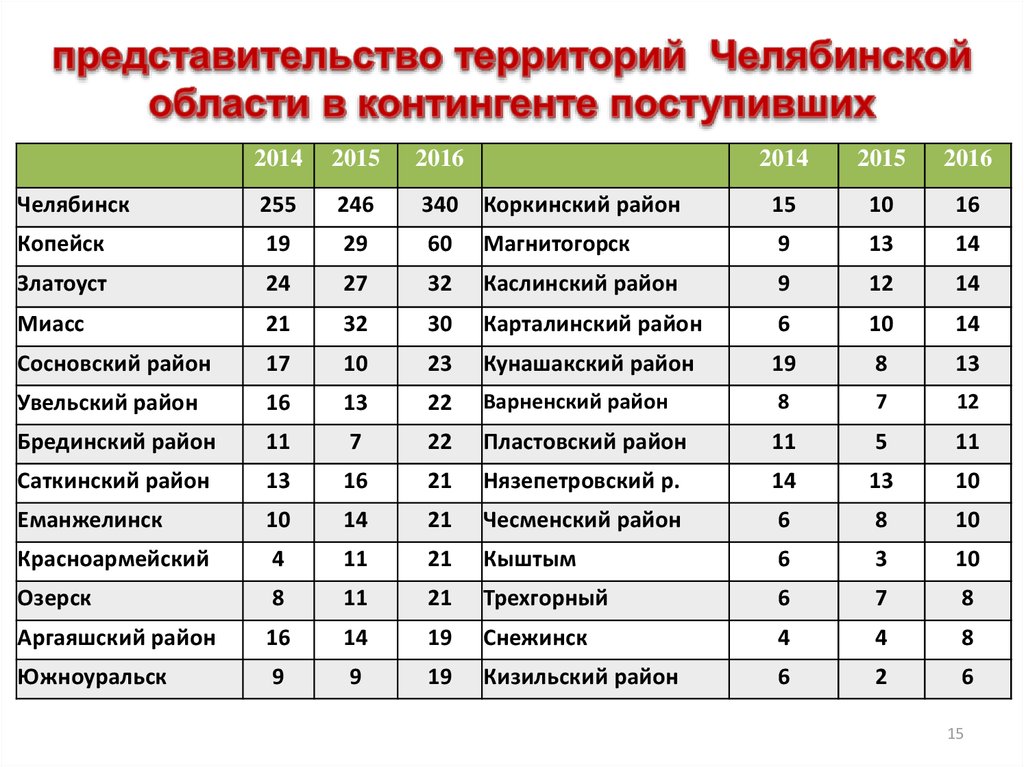 представительство территорий Челябинской области в контингенте поступивших
